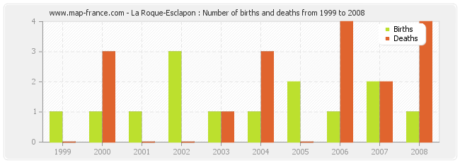 La Roque-Esclapon : Number of births and deaths from 1999 to 2008